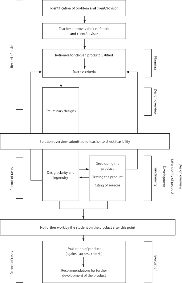 Guidance for the development of the internal assessment